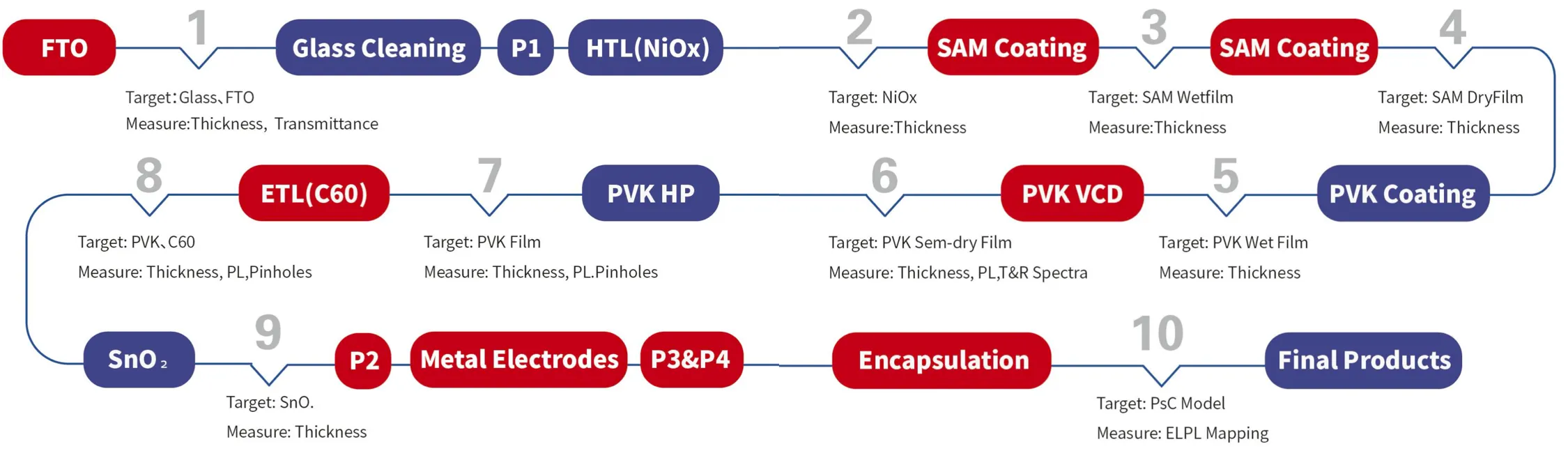 Metrology Solutions for Perovskite Full-Stack Films